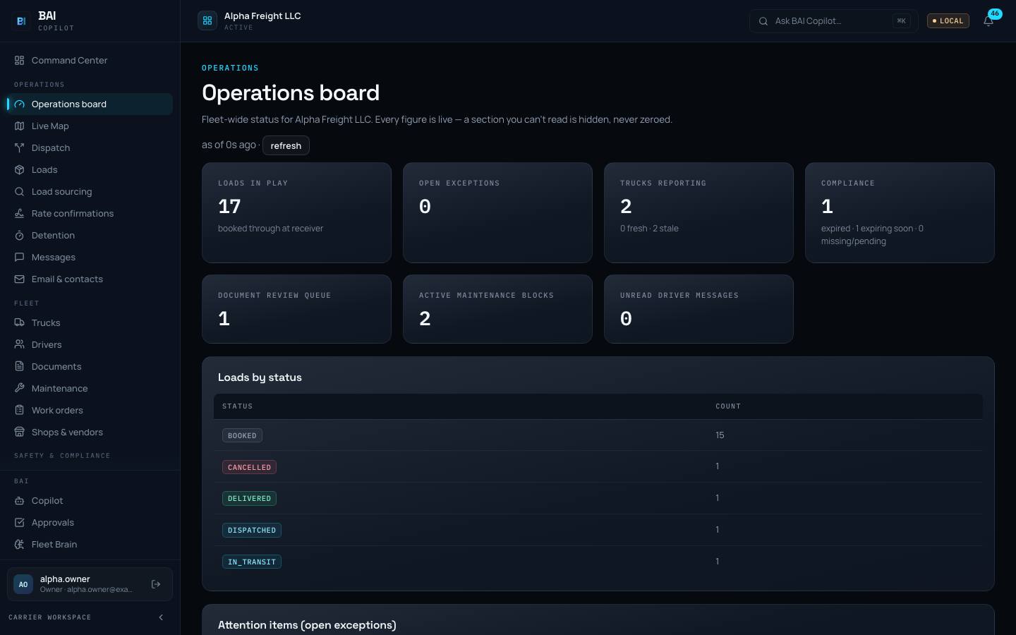 The Operations board in BAI Copilot: fleet-wide tiles for loads in play, open exceptions, trucks reporting, compliance, document review queue and maintenance blocks, above a table of loads by status.